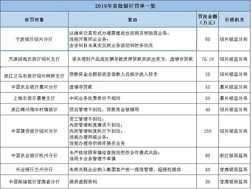 海南南海金融研究院指出，監(jiān)管處罰事由緊扣階段性政策重點，政策引導方向需關注。基于2017年監(jiān)管風暴的全面排查，銀監(jiān)會《2018年整治銀行業(yè)市場亂象的工作要點》明確了8大項22小項的具體監(jiān)管推動要點。