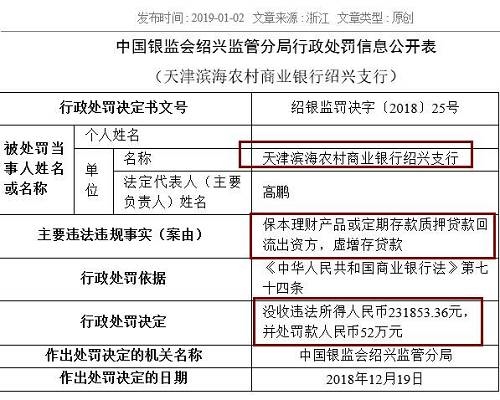 中國農業(yè)銀行嘉興分行同樣存在虛增存貸款問題，浙江義烏農商行紹興柯橋支行則因貸款資金全額回流至借款人后部分流入股市，被處以25萬元罰款。被罰40萬元的浙江嵊州瑞豐村鎮(zhèn)銀行，觸犯了貸后管理不到位，貸款資金被挪用的監(jiān)管紅線。