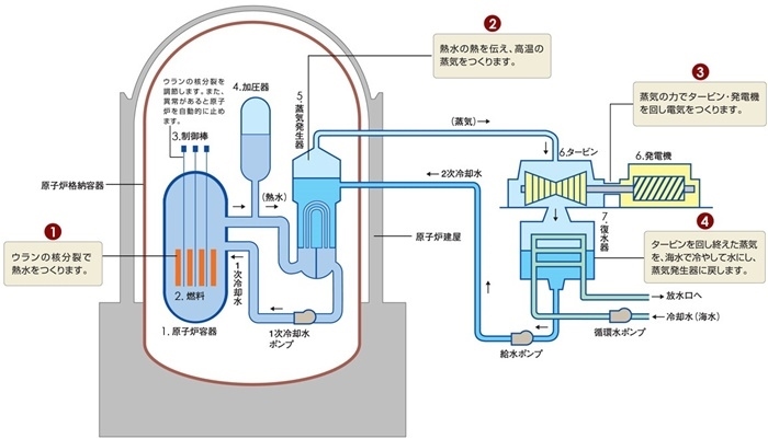 核電站運作原理圖。通常的核電站排水未直接接觸核燃料。（圖片來源：日本北海道電力株式會社網(wǎng)站）