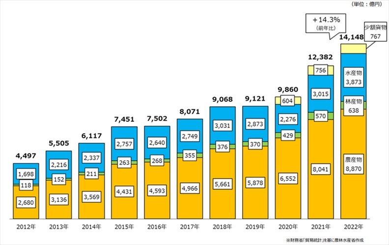 日本農(nóng)林水產(chǎn)品和食品出口金額示意圖。圖片來源：日本農(nóng)林水產(chǎn)省網(wǎng)站
