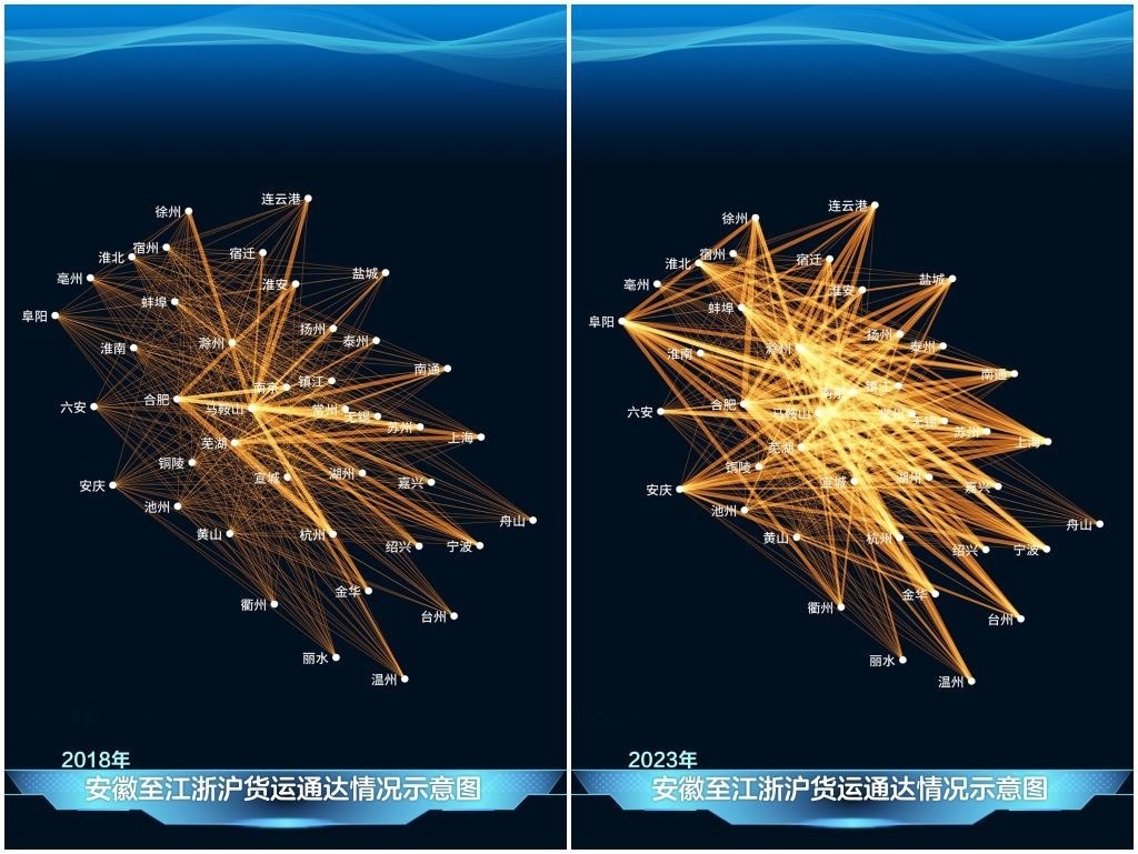 2023年與2018年相比，安徽發(fā)送至江浙滬的貨運量顯著增長，長三角物流更為密集。
