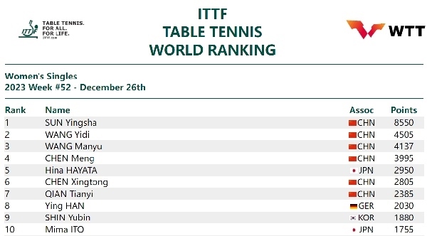 國際乒聯(lián)女單排名。圖片來源：國際乒聯(lián)官網(wǎng)