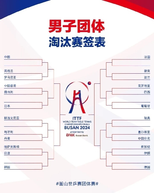 男子團(tuán)體抽簽結(jié)果。圖片來(lái)源：世界乒聯(lián)