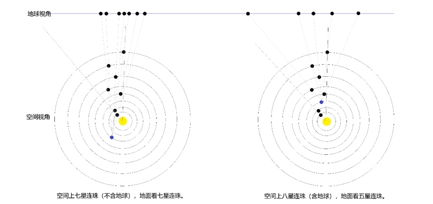 行星連珠空間視角與地球視角示意圖。上海天文館供圖